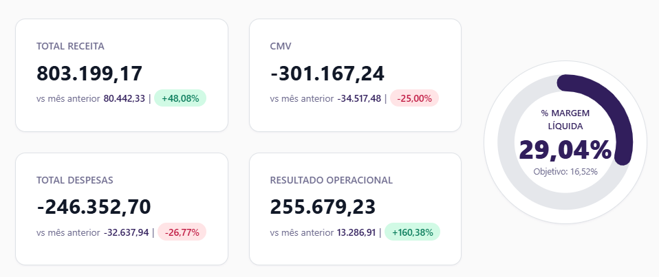 Cartões de indicadores: receita, CMV, despesas, resultado operacional e margem líquida de 29,04%
