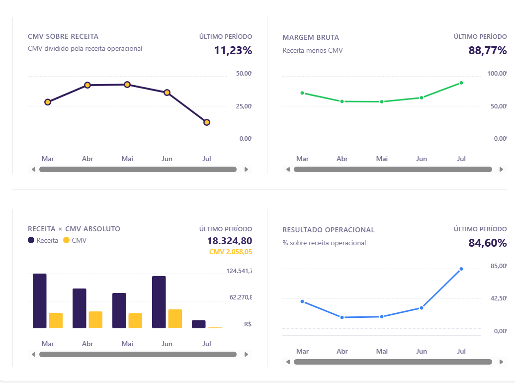 Gráficos de CMV sobre receita, margem bruta, receita versus CMV e resultado operacional ao longo dos meses